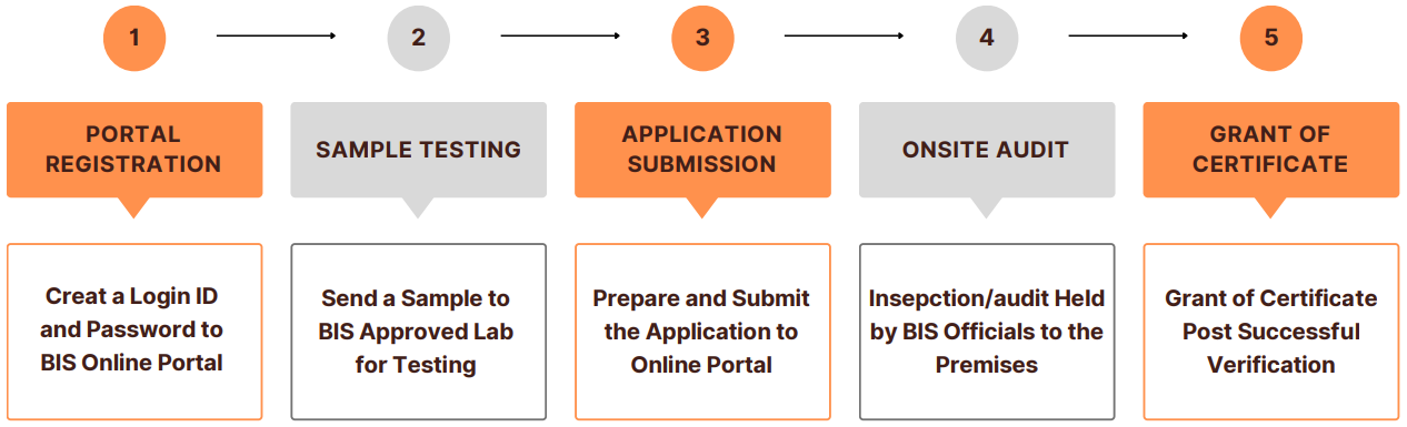 BIS Registration in Delhi - BIS Registration Consultant