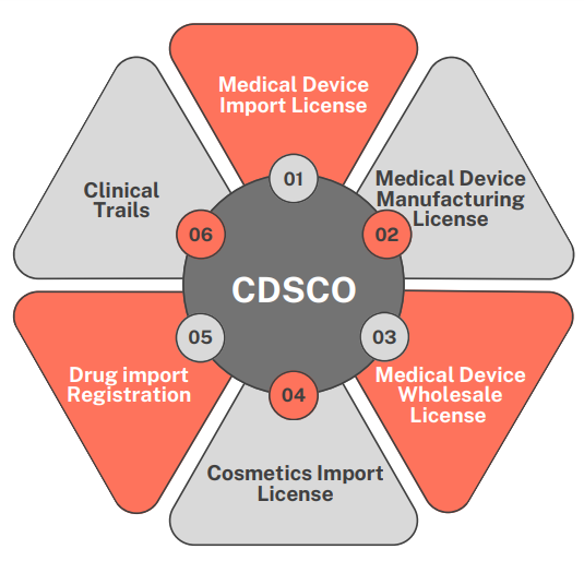 cdsco online registration