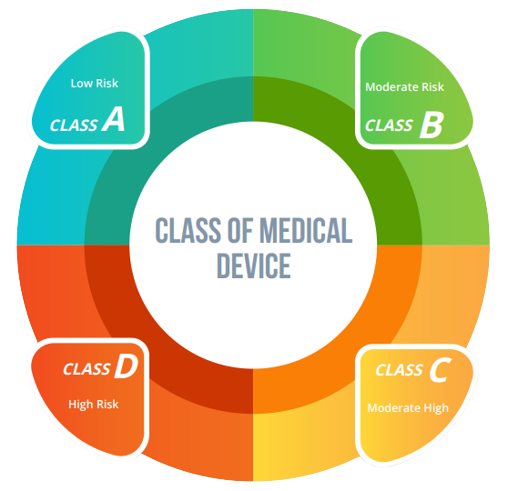 Class of Medical Device