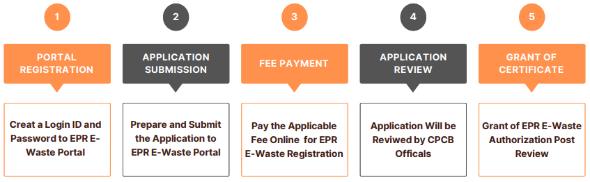 EPR E-Waste Registration Certificate Process