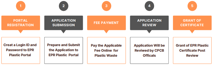 EPR Plastic Registration Process