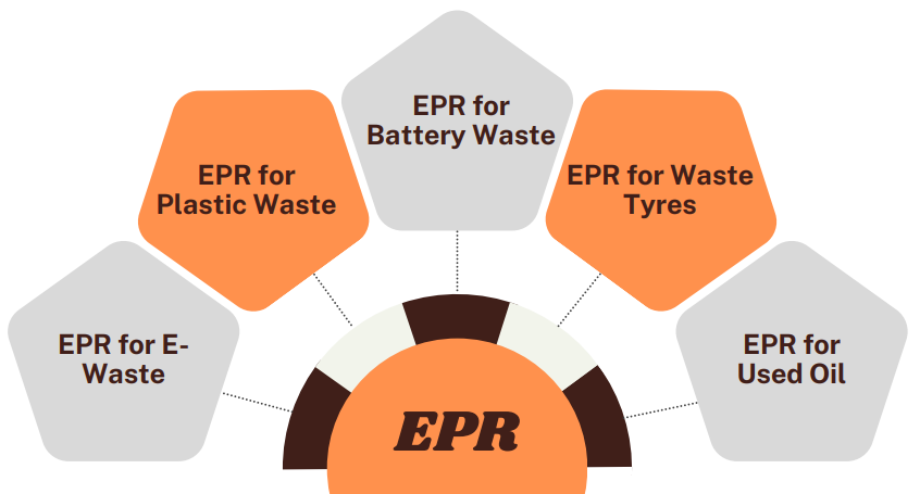 Types of EPR Registration