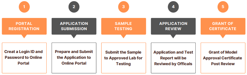 Model Approval Registration Process