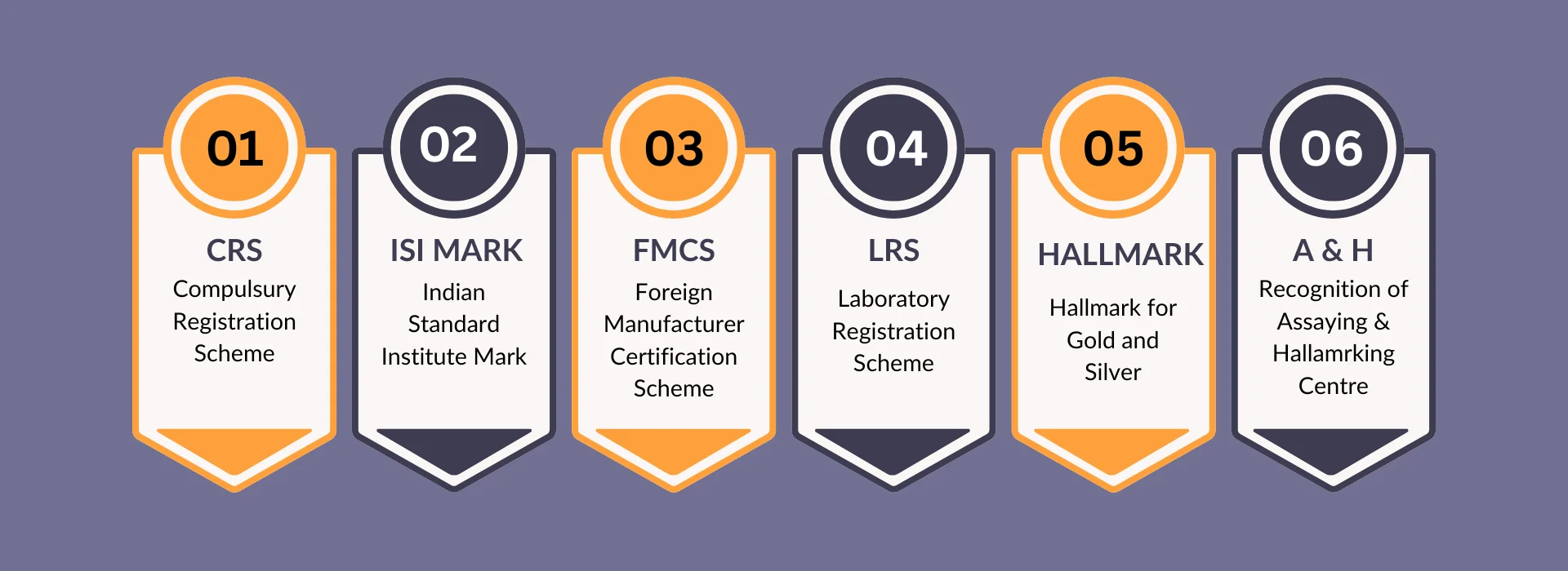 BIS Certification