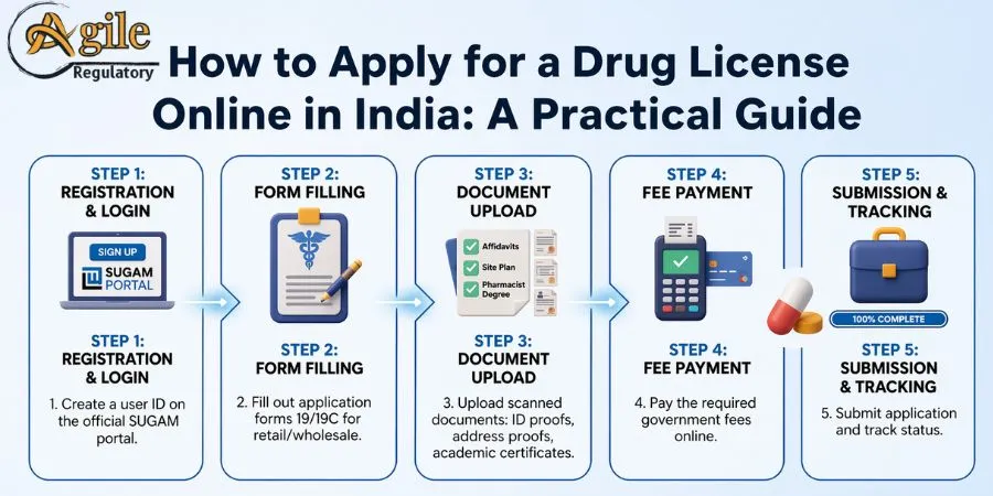 How to Apply for a Drug License Online in India: A Practical Guide