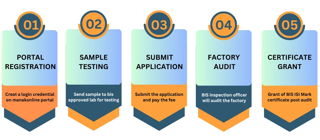 isi certification process