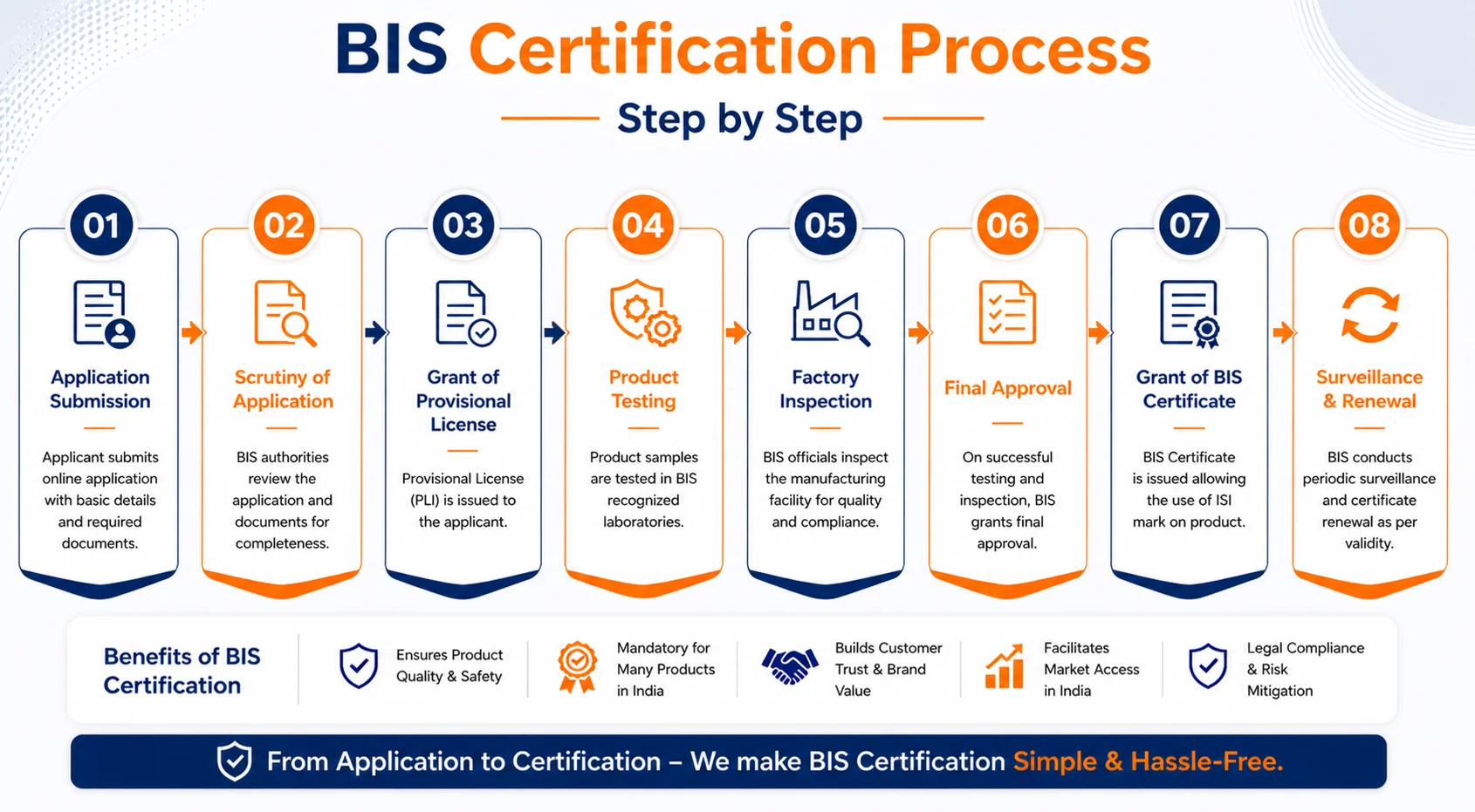 bis certification process