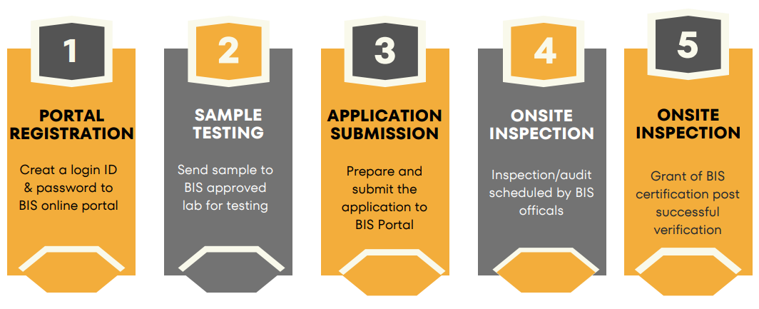 BIS Certification: Obtain BIS Certificate for Imports and Manufacturing