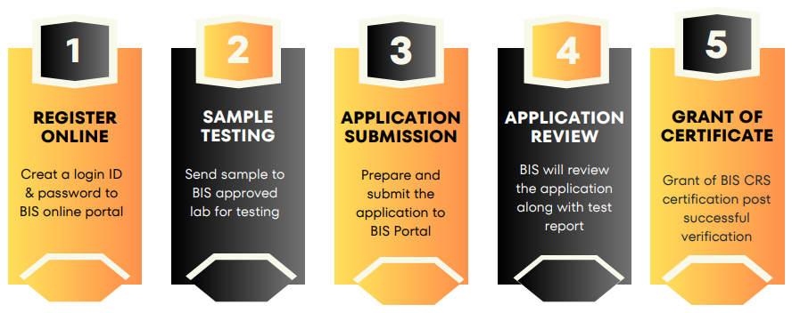 BIS CRS Certificate Registration: Process, Documents, Fee Guide