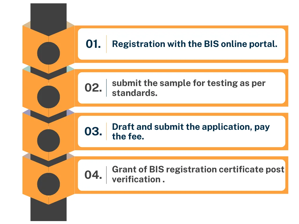 Apply for BIS Registration – Process, Documents, Fee & Validity