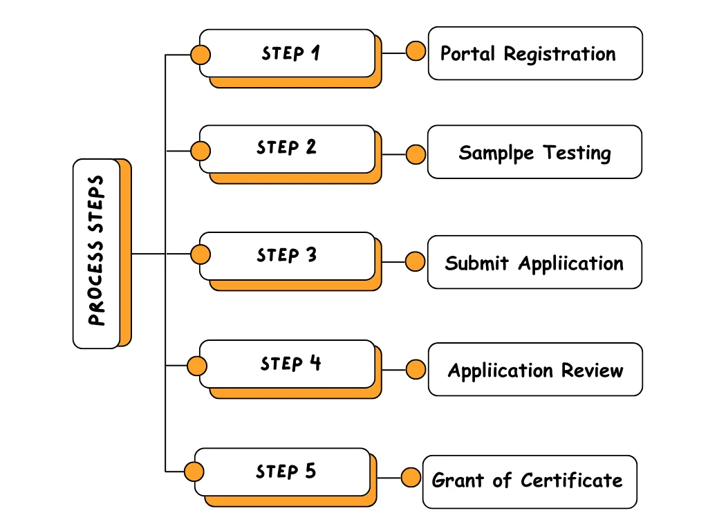 BIS certification: online process, cost, renewal, document