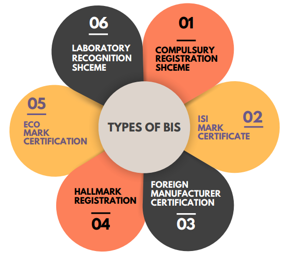 types of bis certificate