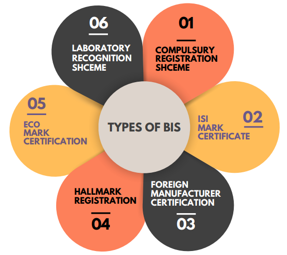 BIS Certification: types, process, validity, renewal - Apply Online