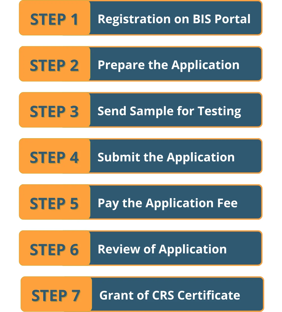 BIS CRS Registration Process
