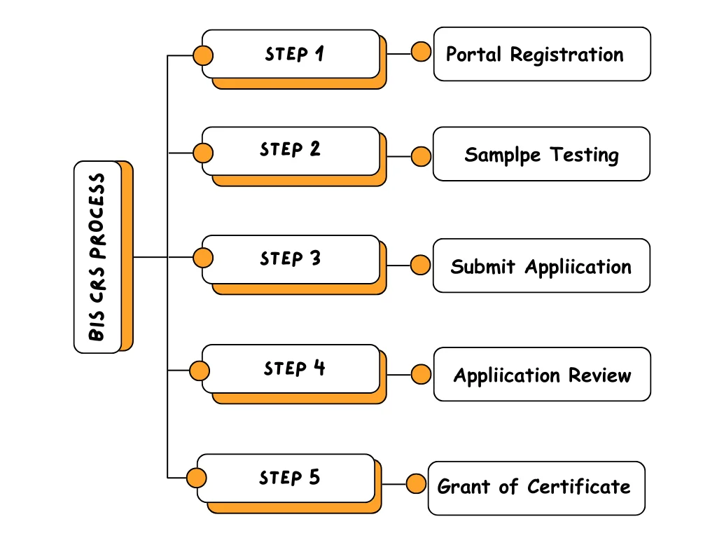 BIS CRS Certificate for Electronincs Product - Agile Regulatory