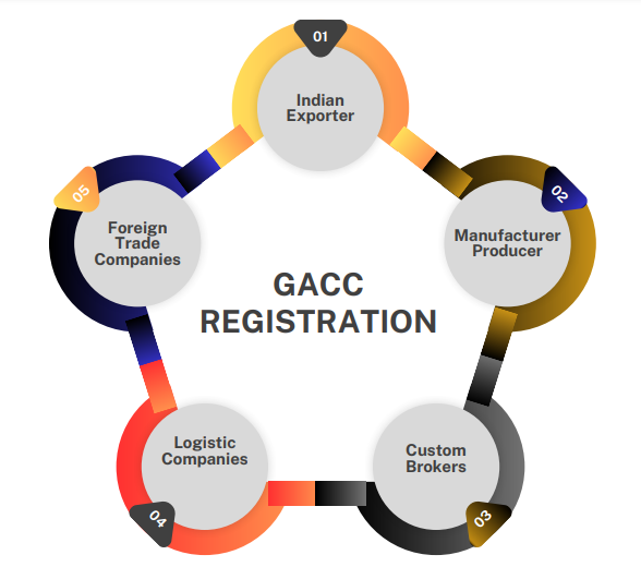 gacc registration