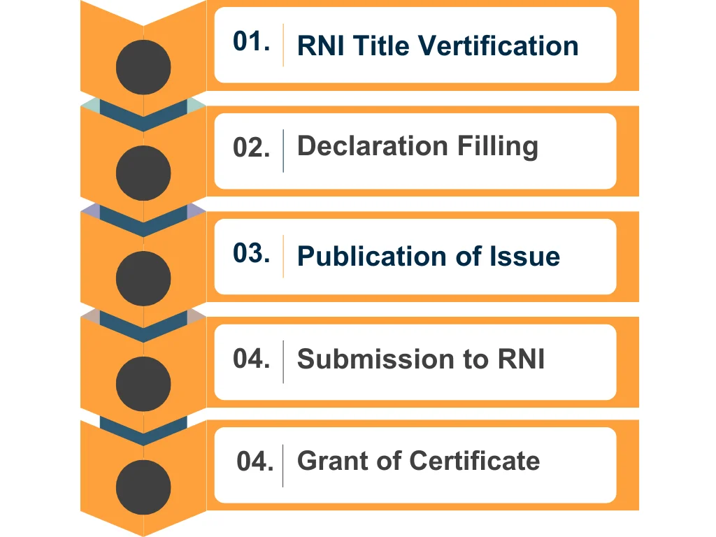 RNI Registration Process
