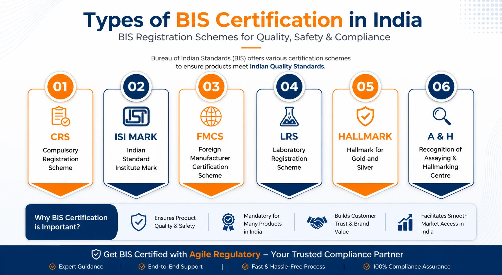 types of bis certification
