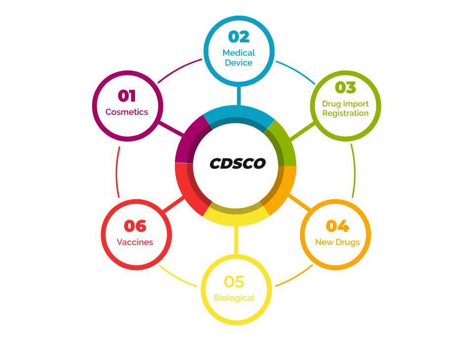 types of cdsco 